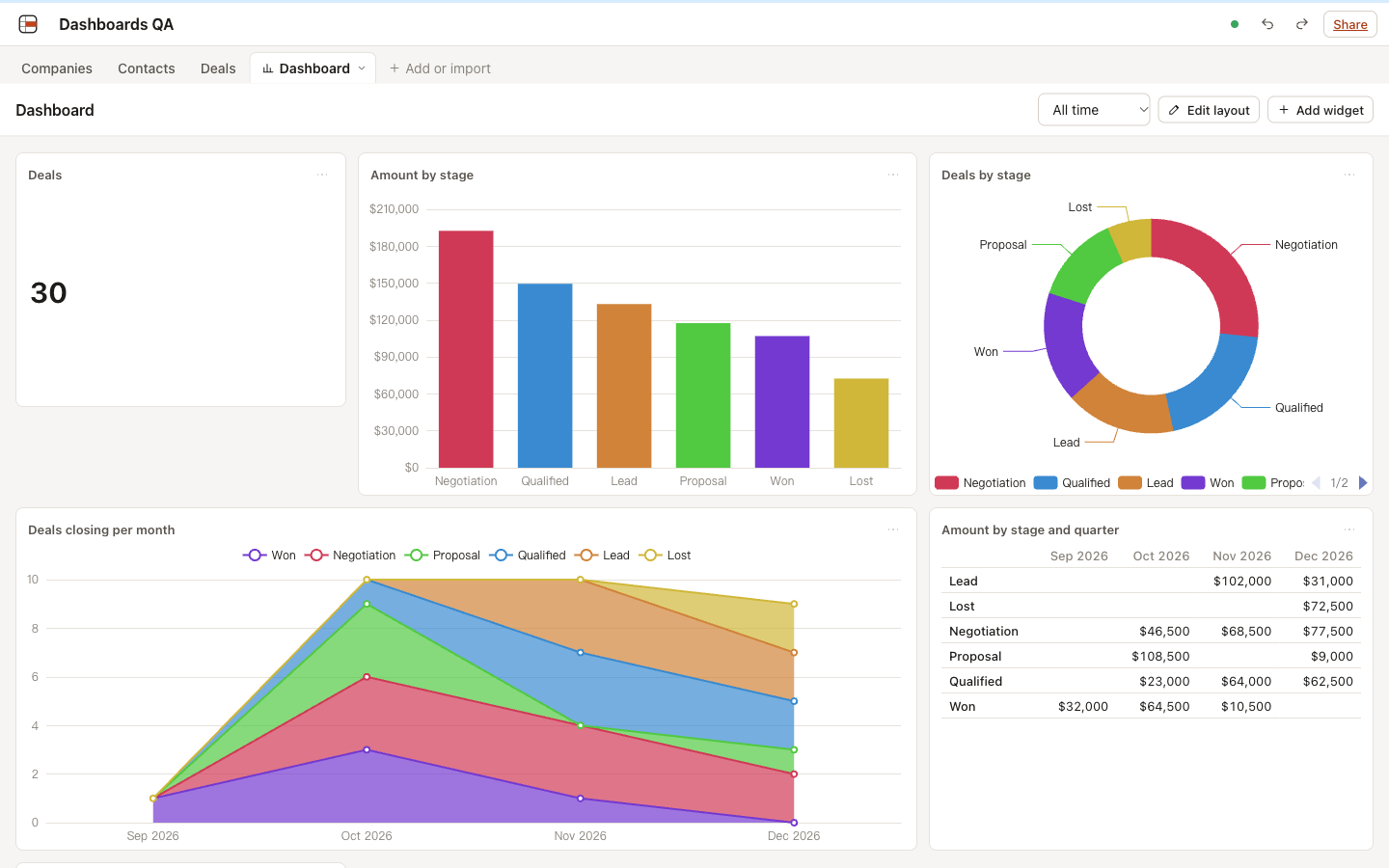 A dashboard with metrics and charts